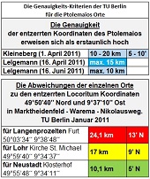 Locoritum war in Neustadt am Main